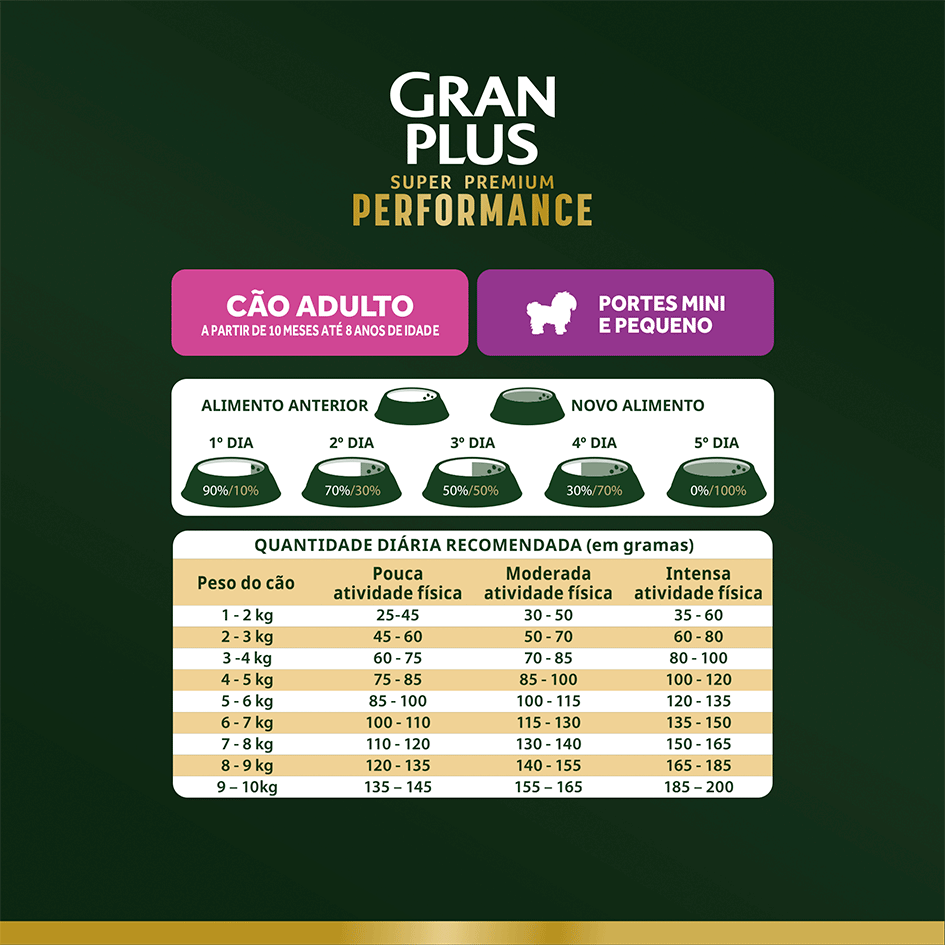 Ração Seca GranPlus Performance para Cães Adultos Raças Minis e Pequenas sabor Frango e Cenoura - 10,1Kg