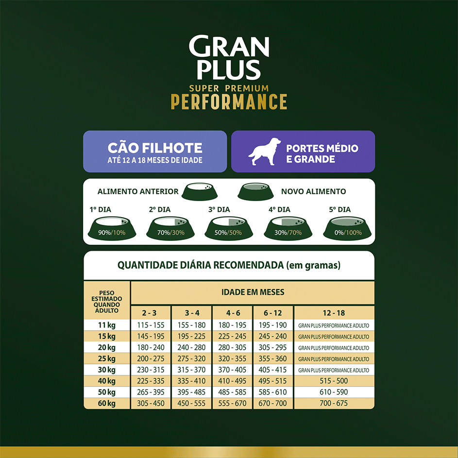 Ração Seca GranPlus Performance para Cães Filhotes Raças Médias e Grandes sabor Frango e Arroz - 15Kg