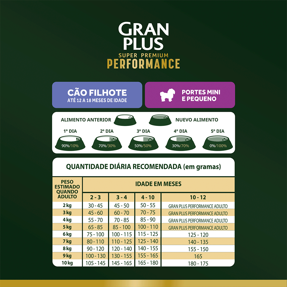 Ração Seca GranPlus Performance para Cães Filhotes Raças Minis e Pequenas sabor Frango e Arroz - 10,1Kg