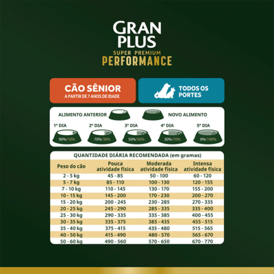Ração Seca GranPlus Performance para Cães Sêniores Todas Raças sabor Frango e Peru