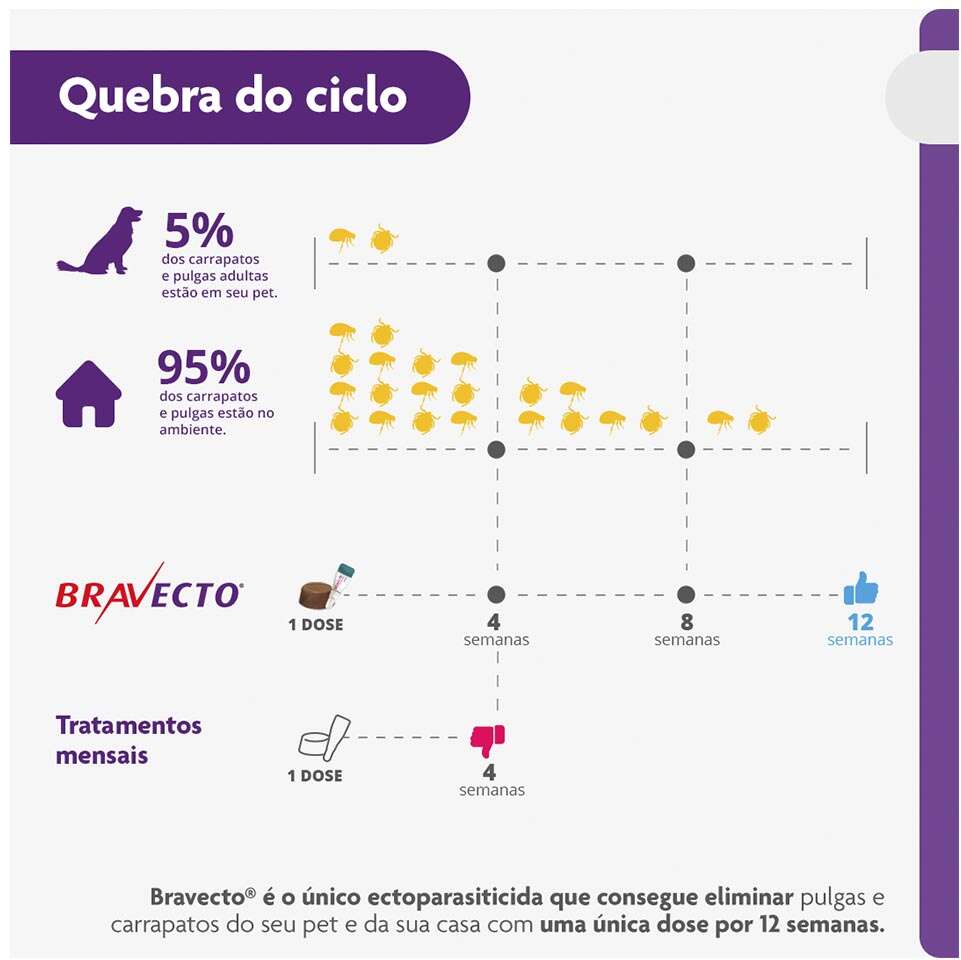 Antipulgas e Carrapatos Bravecto 112,5 mg para Cães de 2 a 4,5Kg - 1 Comprimido