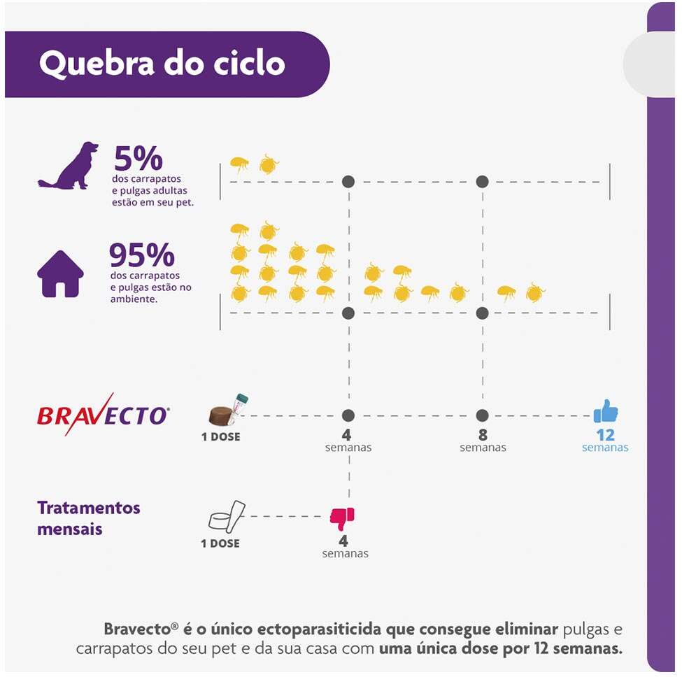 Antipulgas e Carrapatos Bravecto 250 mg para Cães de 4,5 a 10Kg - 1 Comprimido