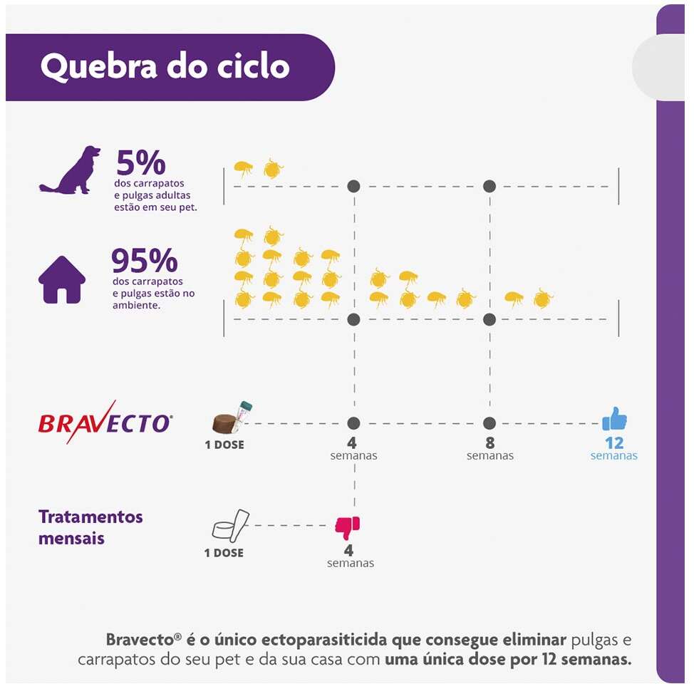 Antipulgas e Carrapatos Bravecto 500 mg para Cães de 10 a 20Kg - 1 Comprimido