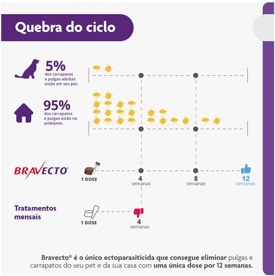 Antipulgas e Carrapatos Bravecto 1000 mg para Cães de 20 a 40Kg - 1 Comprimido