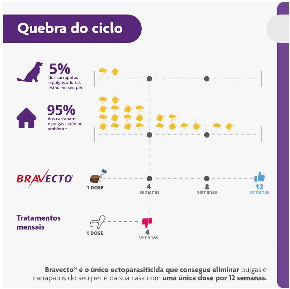 Antipulgas e Carrapatos Bravecto 1400 mg para Cães de 40 a 56Kg - 1 Comprimido