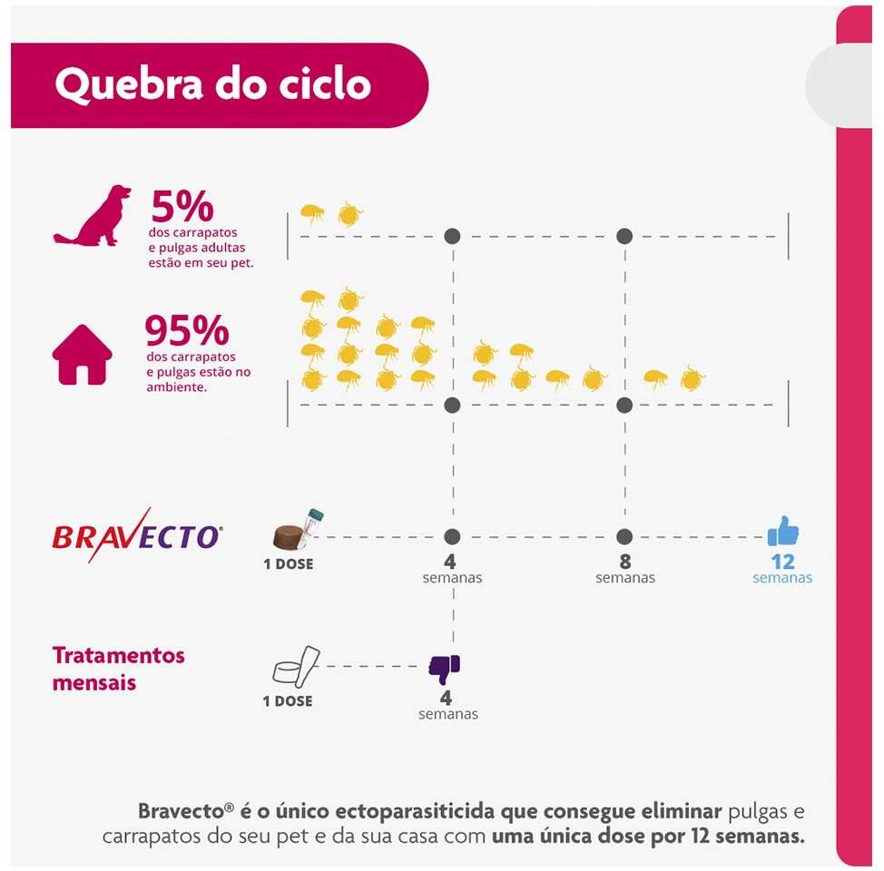 Antipulgas e Carrapatos Bravecto Transdermal 112,5 mg para Cães de 2 a 4,5Kg - 1 Pipeta