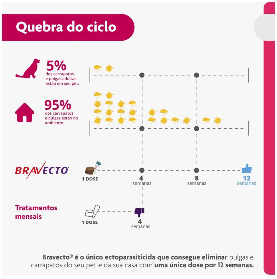 Antipulgas e Carrapatos Bravecto Transdermal 250 mg para Cães de 4,5 a 10Kg - 1 Pipeta