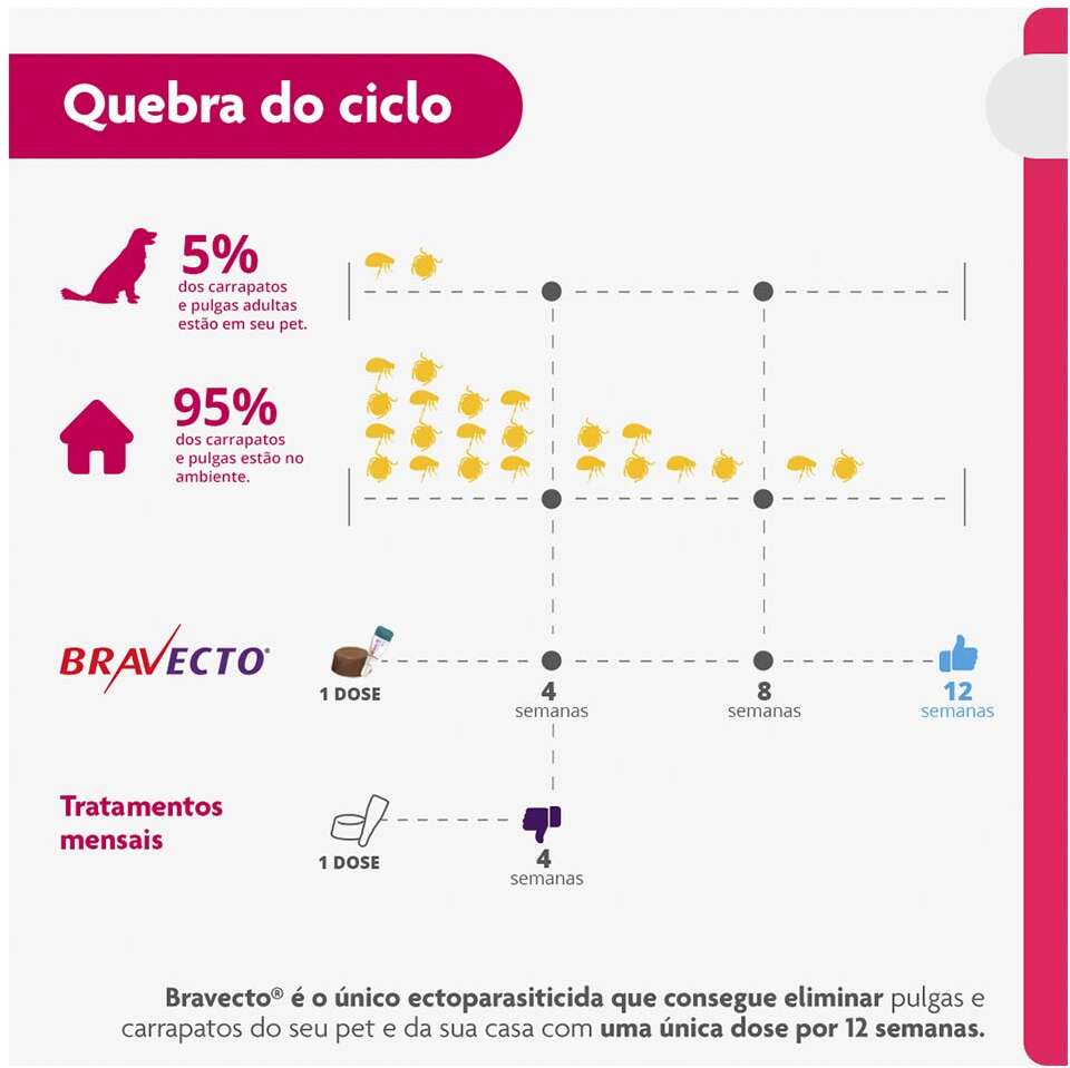 Antipulgas e Carrapatos Bravecto Transdermal 1000 mg para Cães de 20 a 40Kg - 1 Pipeta