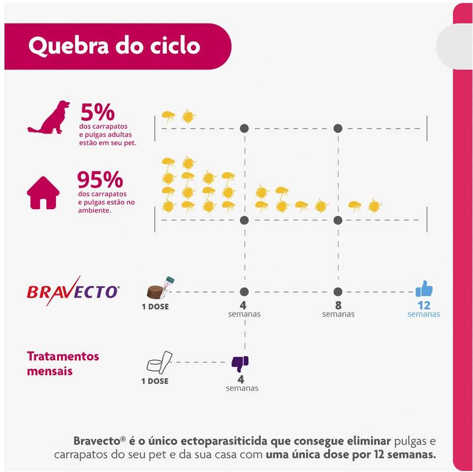 Antipulgas e Carrapatos Bravecto Transdermal 1400 mg para Cães de 40 a 56Kg - 1 Pipeta