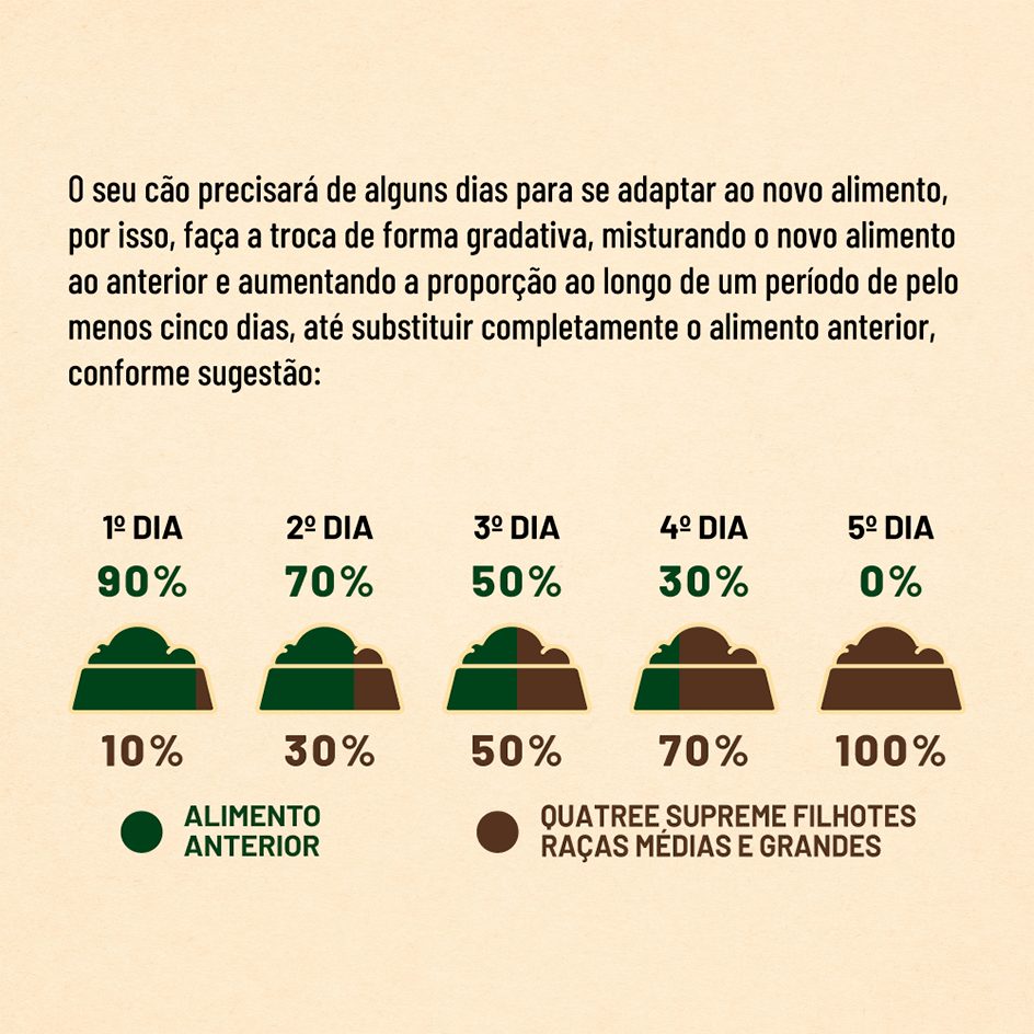 Ração Seca Quatree Supreme Frango e Batata Doce Cães Filhotes Raças Médias e Grandes - 15Kg