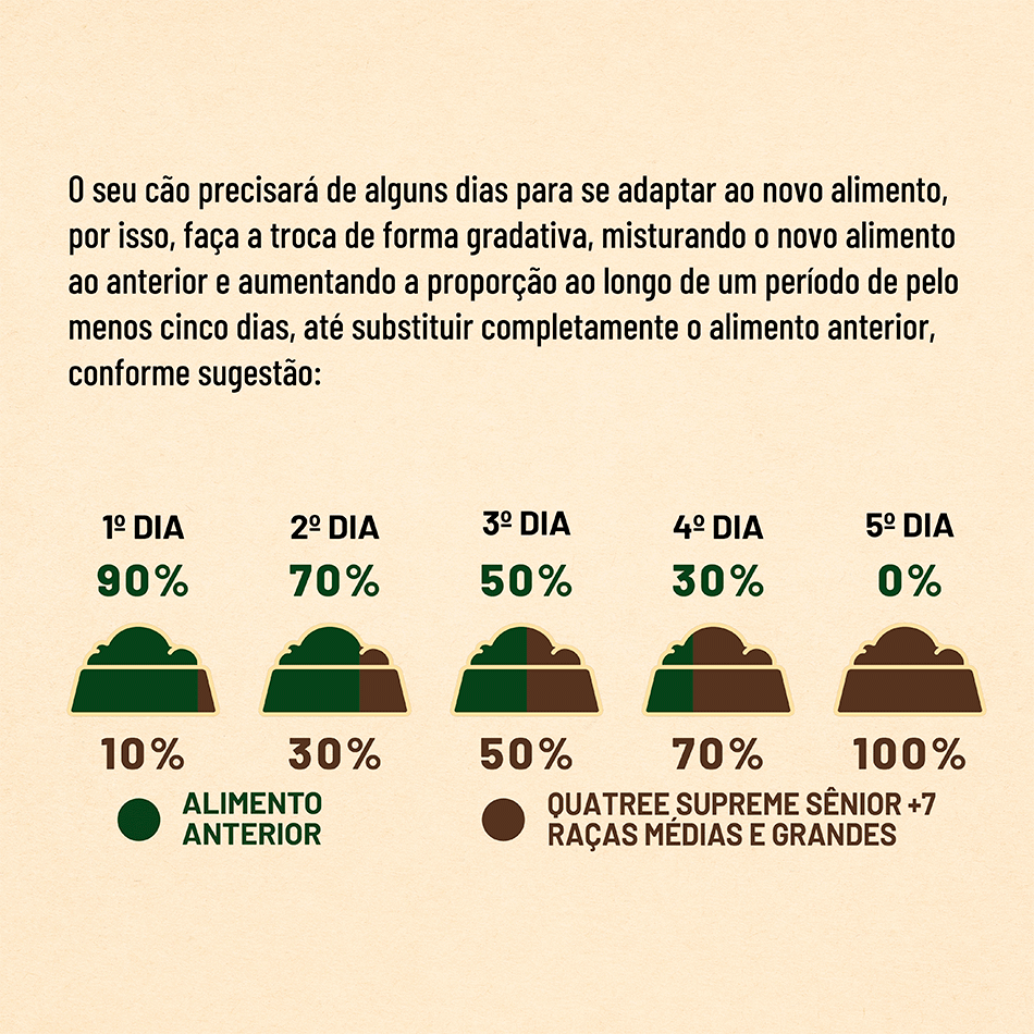 Ração Seca Quatree Supreme Cordeiro e Frango Cães Sênior +7 Raças Médias e Grandes - 15Kg