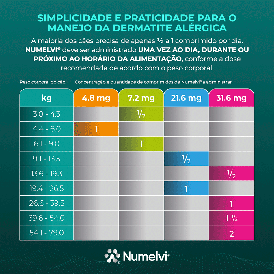 Tratamento para Coceira Numelvi 4,8 mg para Cães - 30 comprimidos