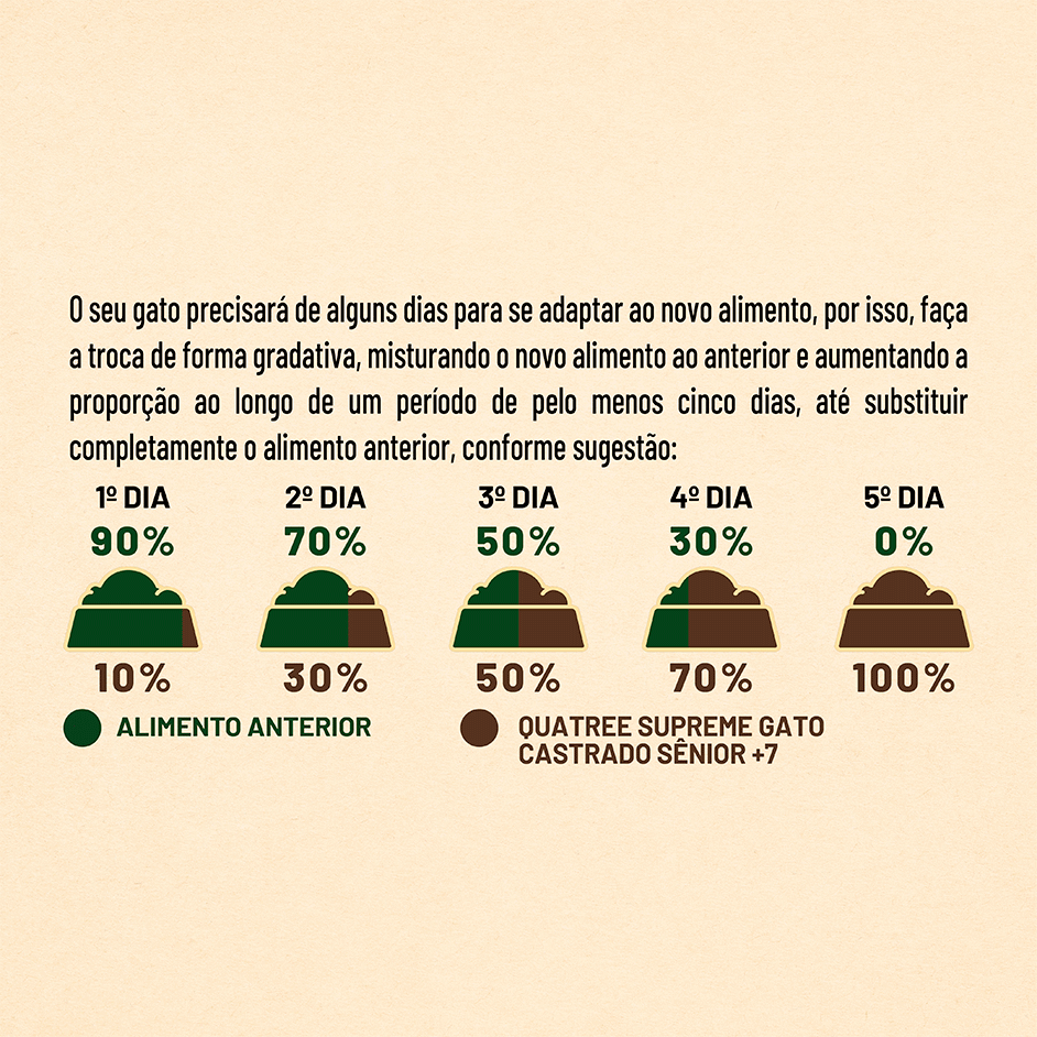Ração Seca Quatree Supreme 7 + Salmão e Frango para Gatos idosos Castrados - 10,1Kg